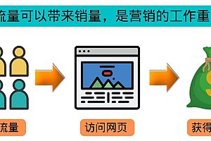 高级联盟营销教程:投放谷歌广告 日赚1000美元,快速获得高质量流量